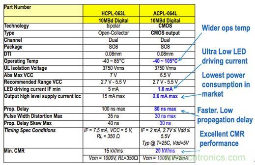 图7a：Micro850数字I/O电路板上使用的HCPL-063L光耦技术的输入隔离特性，并与较新版本的ACPL-064L进行了比较，结果表明前者具有低得多的驱动电流和功耗。