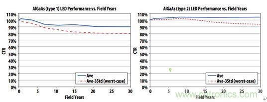 图6：实践证明，精心制作的带光学IC输出的光耦具有30年以上的使用寿命，使得传说性能将随时间劣化的流言不攻自破。