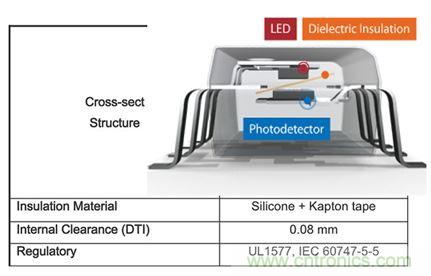 图5：光耦提供的电流隔离性能可以满足甚至超过诸如IEC 60747-5-5这样的法规要求。