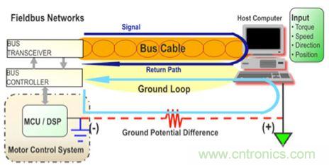 图4：当设计良好时，隔离可以用来避免系统中不同接地点之间的电位差引起的地环路。