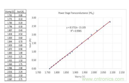 图3：在评估板上测量得到的误差放大器输出电压与输出电流关系。曲线拟合趋势线指示跨导为8.6，接近于用四线欧姆计获得的值。