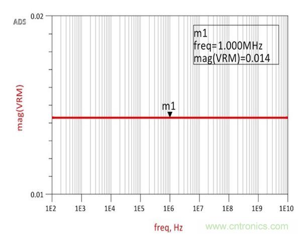 图2：仿真结果展示了与承诺一样完全平坦的14m&Omega;阻抗，从而确认了阻抗和跨导之间的关系。