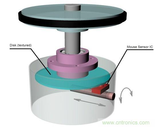 图3：旋转检测物理原理。