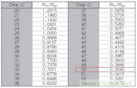 表1：70℃或50℃时，热敏电阻RT特性的理想值。