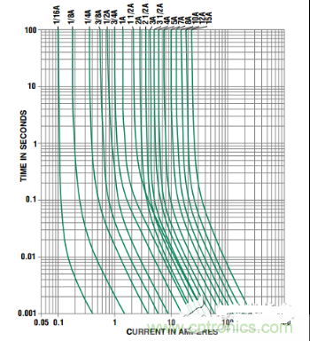 保险丝电流时间特性