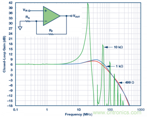 使用不同反馈电阻的实验室结果。VS = &plusmn;5 V，VOUT = 40 mV p-p，RLOAD = 1 k?，RF值为499 ?、1 k?和10 k?。