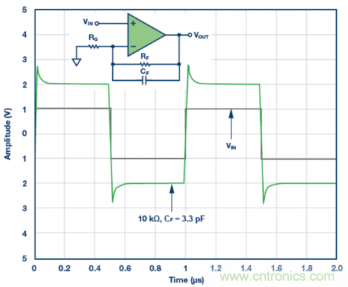 3.3 pF反馈电容CF的脉冲响应模拟结果。VS = &plusmn;5 V，G = 2，RF = 10 k?且RLOAD = 1 k?