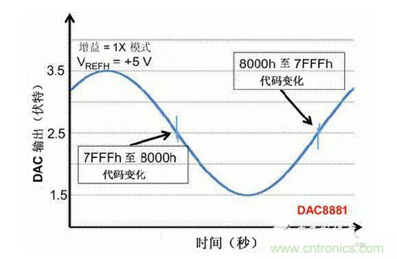 【导读】在DAC基础知识：静态技术规格中，我们探讨了静态技术规格以及它们对DC的偏移、增益和线性等特性的影响。这些特性在平衡双电阻 （R-2R） 和电阻串数模转换器 （DAC） 的各种拓扑结构间是基本一致的。然而，R-2R和电阻串DAC的短时毛刺脉冲干扰方面的表现却有着显著的不同。  我们可以在DAC以工作采样率运行时观察到其动态不是线性。造成动态非线性的原因很多，但是影响最大的是短时毛刺脉冲干扰、转换率/稳定时间和采样抖动。  用户可以在DAC以稳定采样率在其输出范围内运行时观察短时毛刺脉冲干扰。图1显示的是一个16位R-2R DAC，DAC8881上的此类现象。  　　图1  这个16位DAC （R-2R） 输出显示了7FFFh &ndash; 8000h代码变化时的短时毛刺脉冲干扰的特性。  到底发生了什么？  在理想情况下，DAC的输出按照预期的方向从一个电压值移动到下一个电压值。但实际情况中，DAC电路在某些代码到代码转换的过程中具有下冲或过冲特性。  这一特性在每一次代码到代码转换时都不一致。某些转换中产生的下冲或过冲特性会比其它转换更加明显。而短时毛刺脉冲干扰技术规格量化的就是这些特性。DAC短时毛刺脉冲干扰会瞬时输出错误电压来干扰闭环系统。  图2显示的是具有单突短时毛刺脉冲干扰的DAC的示例。一个电阻串DAC产生的通常就是这种类型的短时毛刺脉冲干扰。  　　图2  单突DAC输出短时毛刺脉冲干扰特性。  在图2中，代码转换的位置是从7FFFh到8000h。如果你将这些数变换为二进制形式，需要注意的是这两个十六进制代码的每个位或者从1变换为0，或者从0变换为1。  短时毛刺脉冲干扰技术规格量化了这个毛刺脉冲现象所具有的能量，能量单位为纳伏秒，即nV-sec （GI）。这个短时毛刺脉冲干扰的数量等于曲线下面积的大小。  单突短时毛刺脉冲干扰是由DAC内部开关的不同步造成的。那是什么引起了这一DAC现象呢？原因就是内部DAC开关的同步不总是那么精确。由于集成开关电容充电或放电，你能在DAC的输出上看到这些电荷交换。  R-2R DAC产生两个区域的短时毛刺脉冲干扰错误（图3）。由于出现了双脉冲误差，从负短时毛刺脉冲干扰 （G1） 中减去正短时毛刺脉冲干扰 （G2） 来产生最终的短时毛刺脉冲干扰技术规格。  　　图3  具有R-2R内部结构的DAC表现出双突短时毛刺脉冲干扰  　　图3中的代码转换仍然是从7FFFh至8000h。  为了理解DAC短时毛刺脉冲干扰的源头，我们必须首先定义主进位转换。在主进位转换点上，最高有效位 （MSB）从低变高时， 较低的位从高变为低，反之亦然。其中一个此类代码变换示例就是0111b变为1000b，或者是从1000 000b变为0111 1111b的更加明显的变化。  有些人也许会认为这一现象在DAC的输出表现出巨大的电压变化时出现。实际上，这并不是每个DAC编码机制都会出现的情况。更多细节请见参考文献1。  图4和图5显示了这种类型的毛刺脉冲对一个8位DAC的影响。对于DAC用户来说，这一现象在单个最低有效位 （LSB） 步长时出现，或者在一个5V、8位系统中，在19.5mV步长时出现。  　　图4  在这个8位DAC配置中，此内部开关有7个R-2R引脚被接至VREF，有1个R-2R引脚接地。  　　图5  在这个DAC配置中，此内部开关有1个R-2R引脚被接至VREF，有7个R-2R引脚接地。  在DAC载入代码时，会有两个区域产生输出毛刺脉冲：同时触发多个开关的开关同步和开关电荷转移。  此电阻串DAC具有一个单开关拓扑。一个电阻串DAC抽头连接到巨大电阻串的不同点?？赝绮恍枰鹘簧系亩喔鲎?，因此，产生毛刺脉冲的可能进性较低?？氐绾山岵桓鼋闲〉拿搪龀?，但是与R-2R结构DAC产生的毛刺脉冲相比就显得微不足道了。  代码转换期间，R-2R DAC具有多个同时开关切换。任何同步的缺失都导致短时间的开关全为高电平或全为低电平，从而使得DAC的电压输出迁移至电压轨。然后这些开关恢复，在相反的方向上产生一个单突短时毛刺脉冲干扰。然后输出稳定。  这些毛刺脉冲的电压位置是完全可预计的。在使用R-2R DAC时，最糟糕的情况是毛刺脉冲误差出现在所有数字位切换，同时仍然用小电压变化进行转换时。在这种情况下，用主进位转换进行DAC代码变化;从代码1000&hellip;变换为0111&hellip;。  检查真实DAC运行状态  现在，我们已经定义了针对短时毛刺脉冲干扰误差的备选代码转换，我们可以仔细观察一下16位DAC8881（R-2R DAC） 和16位DAC8562（电阻串DAC）的R-2R和电阻串DAC短时毛刺脉冲干扰。  在图6中，DAC8881的短时毛刺脉冲干扰为37.7 nV-sec，而DAC8562的短时毛刺脉冲干扰为0.1 nV-sec。在这两张图中，x轴的刻度为500ns/div，而y轴的刻度为50mV/div。  　　图6  R-2R和电阻串短时毛刺脉冲干扰性能  毛刺脉冲消失了  如果存在DAC短时毛刺脉冲干扰问题，用户可以使用外部组件来减小毛刺脉冲幅度（图7a），或者完全消除短时毛刺脉冲干扰能量（图7b。）  图7  用一阶低通滤波器 （a） 或采样/保持解决方案 （b） 来减少短时毛刺脉冲干扰误差。  DAC之后的RC滤波器可减少毛刺脉冲幅度（图7a）。短时毛刺脉冲干扰周期决定了适当的RC比。RC滤波器3dB的频率比短时毛刺脉冲干扰频率提前十倍频。在选择组件时需要确保电阻器的电阻值较低，否则的它将会与电阻负载一起产生一个压降。由于毛刺脉冲能量从不会丢失，执行单极低通滤波器的代价就是在稳定时间加长的同时误差被分布在更长的时间段内。  第二种方法是使用一个采样/保持电容器和放大器（图7b）。外部开关和放大器消除了 DAC内部开关产生的毛刺脉冲，从而获得较小的采样/保持 （S/H） 开关瞬态。在这个设计中，开关在DAC的整个主进位转换期间保持打开状态。一旦转换完成，开关关闭，从而在CH采样电容器上设定新输出电压。当DAC准备升级其输出时，此电容器在外部开关打开时继续保持新电压。这个解决方案成本较高，也会占据更多的板级空间，但能够在不增加稳定时间的情况下减少/消除毛刺脉冲。  结论  短时毛刺脉冲干扰是一个非常重要的动态非线性的DAC特性，你将会在器件以工作采样率运行时遇到这个问题。但是，这只是冰山一角。影响高速电路的其它因素还有转换率和稳定时间。请随时关注下一篇与这一主题相关的文章。