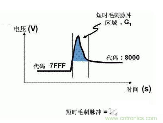 【导读】在DAC基础知识：静态技术规格中，我们探讨了静态技术规格以及它们对DC的偏移、增益和线性等特性的影响。这些特性在平衡双电阻 （R-2R） 和电阻串数模转换器 （DAC） 的各种拓扑结构间是基本一致的。然而，R-2R和电阻串DAC的短时毛刺脉冲干扰方面的表现却有着显著的不同。  我们可以在DAC以工作采样率运行时观察到其动态不是线性。造成动态非线性的原因很多，但是影响最大的是短时毛刺脉冲干扰、转换率/稳定时间和采样抖动。  用户可以在DAC以稳定采样率在其输出范围内运行时观察短时毛刺脉冲干扰。图1显示的是一个16位R-2R DAC，DAC8881上的此类现象。  　　图1  这个16位DAC （R-2R） 输出显示了7FFFh &ndash; 8000h代码变化时的短时毛刺脉冲干扰的特性。  到底发生了什么？  在理想情况下，DAC的输出按照预期的方向从一个电压值移动到下一个电压值。但实际情况中，DAC电路在某些代码到代码转换的过程中具有下冲或过冲特性。  这一特性在每一次代码到代码转换时都不一致。某些转换中产生的下冲或过冲特性会比其它转换更加明显。而短时毛刺脉冲干扰技术规格量化的就是这些特性。DAC短时毛刺脉冲干扰会瞬时输出错误电压来干扰闭环系统。  图2显示的是具有单突短时毛刺脉冲干扰的DAC的示例。一个电阻串DAC产生的通常就是这种类型的短时毛刺脉冲干扰。  　　图2  单突DAC输出短时毛刺脉冲干扰特性。  在图2中，代码转换的位置是从7FFFh到8000h。如果你将这些数变换为二进制形式，需要注意的是这两个十六进制代码的每个位或者从1变换为0，或者从0变换为1。  短时毛刺脉冲干扰技术规格量化了这个毛刺脉冲现象所具有的能量，能量单位为纳伏秒，即nV-sec （GI）。这个短时毛刺脉冲干扰的数量等于曲线下面积的大小。  单突短时毛刺脉冲干扰是由DAC内部开关的不同步造成的。那是什么引起了这一DAC现象呢？原因就是内部DAC开关的同步不总是那么精确。由于集成开关电容充电或放电，你能在DAC的输出上看到这些电荷交换。  R-2R DAC产生两个区域的短时毛刺脉冲干扰错误（图3）。由于出现了双脉冲误差，从负短时毛刺脉冲干扰 （G1） 中减去正短时毛刺脉冲干扰 （G2） 来产生最终的短时毛刺脉冲干扰技术规格。  　　图3  具有R-2R内部结构的DAC表现出双突短时毛刺脉冲干扰  　　图3中的代码转换仍然是从7FFFh至8000h。  为了理解DAC短时毛刺脉冲干扰的源头，我们必须首先定义主进位转换。在主进位转换点上，最高有效位 （MSB）从低变高时， 较低的位从高变为低，反之亦然。其中一个此类代码变换示例就是0111b变为1000b，或者是从1000 000b变为0111 1111b的更加明显的变化。  有些人也许会认为这一现象在DAC的输出表现出巨大的电压变化时出现。实际上，这并不是每个DAC编码机制都会出现的情况。更多细节请见参考文献1。  图4和图5显示了这种类型的毛刺脉冲对一个8位DAC的影响。对于DAC用户来说，这一现象在单个最低有效位 （LSB） 步长时出现，或者在一个5V、8位系统中，在19.5mV步长时出现。  　　图4  在这个8位DAC配置中，此内部开关有7个R-2R引脚被接至VREF，有1个R-2R引脚接地。  　　图5  在这个DAC配置中，此内部开关有1个R-2R引脚被接至VREF，有7个R-2R引脚接地。  在DAC载入代码时，会有两个区域产生输出毛刺脉冲：同时触发多个开关的开关同步和开关电荷转移。  此电阻串DAC具有一个单开关拓扑。一个电阻串DAC抽头连接到巨大电阻串的不同点?？赝绮恍枰鹘簧系亩喔鲎?，因此，产生毛刺脉冲的可能进性较低?？氐绾山岵桓鼋闲〉拿搪龀?，但是与R-2R结构DAC产生的毛刺脉冲相比就显得微不足道了。  代码转换期间，R-2R DAC具有多个同时开关切换。任何同步的缺失都导致短时间的开关全为高电平或全为低电平，从而使得DAC的电压输出迁移至电压轨。然后这些开关恢复，在相反的方向上产生一个单突短时毛刺脉冲干扰。然后输出稳定。  这些毛刺脉冲的电压位置是完全可预计的。在使用R-2R DAC时，最糟糕的情况是毛刺脉冲误差出现在所有数字位切换，同时仍然用小电压变化进行转换时。在这种情况下，用主进位转换进行DAC代码变化;从代码1000&hellip;变换为0111&hellip;。  检查真实DAC运行状态  现在，我们已经定义了针对短时毛刺脉冲干扰误差的备选代码转换，我们可以仔细观察一下16位DAC8881（R-2R DAC） 和16位DAC8562（电阻串DAC）的R-2R和电阻串DAC短时毛刺脉冲干扰。  在图6中，DAC8881的短时毛刺脉冲干扰为37.7 nV-sec，而DAC8562的短时毛刺脉冲干扰为0.1 nV-sec。在这两张图中，x轴的刻度为500ns/div，而y轴的刻度为50mV/div。  　　图6  R-2R和电阻串短时毛刺脉冲干扰性能  毛刺脉冲消失了  如果存在DAC短时毛刺脉冲干扰问题，用户可以使用外部组件来减小毛刺脉冲幅度（图7a），或者完全消除短时毛刺脉冲干扰能量（图7b。）  图7  用一阶低通滤波器 （a） 或采样/保持解决方案 （b） 来减少短时毛刺脉冲干扰误差。  DAC之后的RC滤波器可减少毛刺脉冲幅度（图7a）。短时毛刺脉冲干扰周期决定了适当的RC比。RC滤波器3dB的频率比短时毛刺脉冲干扰频率提前十倍频。在选择组件时需要确保电阻器的电阻值较低，否则的它将会与电阻负载一起产生一个压降。由于毛刺脉冲能量从不会丢失，执行单极低通滤波器的代价就是在稳定时间加长的同时误差被分布在更长的时间段内。  第二种方法是使用一个采样/保持电容器和放大器（图7b）。外部开关和放大器消除了 DAC内部开关产生的毛刺脉冲，从而获得较小的采样/保持 （S/H） 开关瞬态。在这个设计中，开关在DAC的整个主进位转换期间保持打开状态。一旦转换完成，开关关闭，从而在CH采样电容器上设定新输出电压。当DAC准备升级其输出时，此电容器在外部开关打开时继续保持新电压。这个解决方案成本较高，也会占据更多的板级空间，但能够在不增加稳定时间的情况下减少/消除毛刺脉冲。  结论  短时毛刺脉冲干扰是一个非常重要的动态非线性的DAC特性，你将会在器件以工作采样率运行时遇到这个问题。但是，这只是冰山一角。影响高速电路的其它因素还有转换率和稳定时间。请随时关注下一篇与这一主题相关的文章。