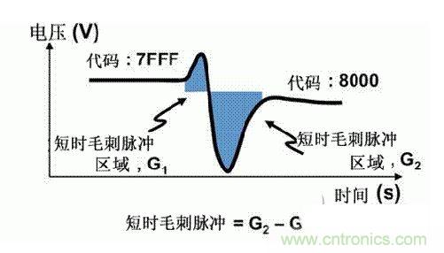 【导读】在DAC基础知识：静态技术规格中，我们探讨了静态技术规格以及它们对DC的偏移、增益和线性等特性的影响。这些特性在平衡双电阻 （R-2R） 和电阻串数模转换器 （DAC） 的各种拓扑结构间是基本一致的。然而，R-2R和电阻串DAC的短时毛刺脉冲干扰方面的表现却有着显著的不同。  我们可以在DAC以工作采样率运行时观察到其动态不是线性。造成动态非线性的原因很多，但是影响最大的是短时毛刺脉冲干扰、转换率/稳定时间和采样抖动。  用户可以在DAC以稳定采样率在其输出范围内运行时观察短时毛刺脉冲干扰。图1显示的是一个16位R-2R DAC，DAC8881上的此类现象。  　　图1  这个16位DAC （R-2R） 输出显示了7FFFh &ndash; 8000h代码变化时的短时毛刺脉冲干扰的特性。  到底发生了什么？  在理想情况下，DAC的输出按照预期的方向从一个电压值移动到下一个电压值。但实际情况中，DAC电路在某些代码到代码转换的过程中具有下冲或过冲特性。  这一特性在每一次代码到代码转换时都不一致。某些转换中产生的下冲或过冲特性会比其它转换更加明显。而短时毛刺脉冲干扰技术规格量化的就是这些特性。DAC短时毛刺脉冲干扰会瞬时输出错误电压来干扰闭环系统。  图2显示的是具有单突短时毛刺脉冲干扰的DAC的示例。一个电阻串DAC产生的通常就是这种类型的短时毛刺脉冲干扰。  　　图2  单突DAC输出短时毛刺脉冲干扰特性。  在图2中，代码转换的位置是从7FFFh到8000h。如果你将这些数变换为二进制形式，需要注意的是这两个十六进制代码的每个位或者从1变换为0，或者从0变换为1。  短时毛刺脉冲干扰技术规格量化了这个毛刺脉冲现象所具有的能量，能量单位为纳伏秒，即nV-sec （GI）。这个短时毛刺脉冲干扰的数量等于曲线下面积的大小。  单突短时毛刺脉冲干扰是由DAC内部开关的不同步造成的。那是什么引起了这一DAC现象呢？原因就是内部DAC开关的同步不总是那么精确。由于集成开关电容充电或放电，你能在DAC的输出上看到这些电荷交换。  R-2R DAC产生两个区域的短时毛刺脉冲干扰错误（图3）。由于出现了双脉冲误差，从负短时毛刺脉冲干扰 （G1） 中减去正短时毛刺脉冲干扰 （G2） 来产生最终的短时毛刺脉冲干扰技术规格。  　　图3  具有R-2R内部结构的DAC表现出双突短时毛刺脉冲干扰  　　图3中的代码转换仍然是从7FFFh至8000h。  为了理解DAC短时毛刺脉冲干扰的源头，我们必须首先定义主进位转换。在主进位转换点上，最高有效位 （MSB）从低变高时， 较低的位从高变为低，反之亦然。其中一个此类代码变换示例就是0111b变为1000b，或者是从1000 000b变为0111 1111b的更加明显的变化。  有些人也许会认为这一现象在DAC的输出表现出巨大的电压变化时出现。实际上，这并不是每个DAC编码机制都会出现的情况。更多细节请见参考文献1。  图4和图5显示了这种类型的毛刺脉冲对一个8位DAC的影响。对于DAC用户来说，这一现象在单个最低有效位 （LSB） 步长时出现，或者在一个5V、8位系统中，在19.5mV步长时出现。  　　图4  在这个8位DAC配置中，此内部开关有7个R-2R引脚被接至VREF，有1个R-2R引脚接地。  　　图5  在这个DAC配置中，此内部开关有1个R-2R引脚被接至VREF，有7个R-2R引脚接地。  在DAC载入代码时，会有两个区域产生输出毛刺脉冲：同时触发多个开关的开关同步和开关电荷转移。  此电阻串DAC具有一个单开关拓扑。一个电阻串DAC抽头连接到巨大电阻串的不同点?？赝绮恍枰鹘簧系亩喔鲎?，因此，产生毛刺脉冲的可能进性较低。开关电荷将会产生一个较小的毛刺脉冲，但是与R-2R结构DAC产生的毛刺脉冲相比就显得微不足道了。  代码转换期间，R-2R DAC具有多个同时开关切换。任何同步的缺失都导致短时间的开关全为高电平或全为低电平，从而使得DAC的电压输出迁移至电压轨。然后这些开关恢复，在相反的方向上产生一个单突短时毛刺脉冲干扰。然后输出稳定。  这些毛刺脉冲的电压位置是完全可预计的。在使用R-2R DAC时，最糟糕的情况是毛刺脉冲误差出现在所有数字位切换，同时仍然用小电压变化进行转换时。在这种情况下，用主进位转换进行DAC代码变化;从代码1000&hellip;变换为0111&hellip;。  检查真实DAC运行状态  现在，我们已经定义了针对短时毛刺脉冲干扰误差的备选代码转换，我们可以仔细观察一下16位DAC8881（R-2R DAC） 和16位DAC8562（电阻串DAC）的R-2R和电阻串DAC短时毛刺脉冲干扰。  在图6中，DAC8881的短时毛刺脉冲干扰为37.7 nV-sec，而DAC8562的短时毛刺脉冲干扰为0.1 nV-sec。在这两张图中，x轴的刻度为500ns/div，而y轴的刻度为50mV/div。  　　图6  R-2R和电阻串短时毛刺脉冲干扰性能  毛刺脉冲消失了  如果存在DAC短时毛刺脉冲干扰问题，用户可以使用外部组件来减小毛刺脉冲幅度（图7a），或者完全消除短时毛刺脉冲干扰能量（图7b。）  图7  用一阶低通滤波器 （a） 或采样/保持解决方案 （b） 来减少短时毛刺脉冲干扰误差。  DAC之后的RC滤波器可减少毛刺脉冲幅度（图7a）。短时毛刺脉冲干扰周期决定了适当的RC比。RC滤波器3dB的频率比短时毛刺脉冲干扰频率提前十倍频。在选择组件时需要确保电阻器的电阻值较低，否则的它将会与电阻负载一起产生一个压降。由于毛刺脉冲能量从不会丢失，执行单极低通滤波器的代价就是在稳定时间加长的同时误差被分布在更长的时间段内。  第二种方法是使用一个采样/保持电容器和放大器（图7b）。外部开关和放大器消除了 DAC内部开关产生的毛刺脉冲，从而获得较小的采样/保持 （S/H） 开关瞬态。在这个设计中，开关在DAC的整个主进位转换期间保持打开状态。一旦转换完成，开关关闭，从而在CH采样电容器上设定新输出电压。当DAC准备升级其输出时，此电容器在外部开关打开时继续保持新电压。这个解决方案成本较高，也会占据更多的板级空间，但能够在不增加稳定时间的情况下减少/消除毛刺脉冲。  结论  短时毛刺脉冲干扰是一个非常重要的动态非线性的DAC特性，你将会在器件以工作采样率运行时遇到这个问题。但是，这只是冰山一角。影响高速电路的其它因素还有转换率和稳定时间。请随时关注下一篇与这一主题相关的文章。
