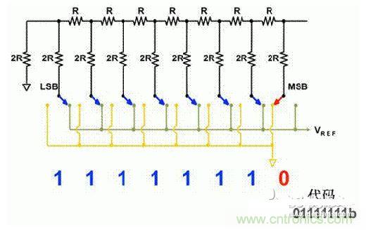 【导读】在DAC基础知识：静态技术规格中，我们探讨了静态技术规格以及它们对DC的偏移、增益和线性等特性的影响。这些特性在平衡双电阻 （R-2R） 和电阻串数模转换器 （DAC） 的各种拓扑结构间是基本一致的。然而，R-2R和电阻串DAC的短时毛刺脉冲干扰方面的表现却有着显著的不同。  我们可以在DAC以工作采样率运行时观察到其动态不是线性。造成动态非线性的原因很多，但是影响最大的是短时毛刺脉冲干扰、转换率/稳定时间和采样抖动。  用户可以在DAC以稳定采样率在其输出范围内运行时观察短时毛刺脉冲干扰。图1显示的是一个16位R-2R DAC，DAC8881上的此类现象。  　　图1  这个16位DAC （R-2R） 输出显示了7FFFh &ndash; 8000h代码变化时的短时毛刺脉冲干扰的特性。  到底发生了什么？  在理想情况下，DAC的输出按照预期的方向从一个电压值移动到下一个电压值。但实际情况中，DAC电路在某些代码到代码转换的过程中具有下冲或过冲特性。  这一特性在每一次代码到代码转换时都不一致。某些转换中产生的下冲或过冲特性会比其它转换更加明显。而短时毛刺脉冲干扰技术规格量化的就是这些特性。DAC短时毛刺脉冲干扰会瞬时输出错误电压来干扰闭环系统。  图2显示的是具有单突短时毛刺脉冲干扰的DAC的示例。一个电阻串DAC产生的通常就是这种类型的短时毛刺脉冲干扰。  　　图2  单突DAC输出短时毛刺脉冲干扰特性。  在图2中，代码转换的位置是从7FFFh到8000h。如果你将这些数变换为二进制形式，需要注意的是这两个十六进制代码的每个位或者从1变换为0，或者从0变换为1。  短时毛刺脉冲干扰技术规格量化了这个毛刺脉冲现象所具有的能量，能量单位为纳伏秒，即nV-sec （GI）。这个短时毛刺脉冲干扰的数量等于曲线下面积的大小。  单突短时毛刺脉冲干扰是由DAC内部开关的不同步造成的。那是什么引起了这一DAC现象呢？原因就是内部DAC开关的同步不总是那么精确。由于集成开关电容充电或放电，你能在DAC的输出上看到这些电荷交换。  R-2R DAC产生两个区域的短时毛刺脉冲干扰错误（图3）。由于出现了双脉冲误差，从负短时毛刺脉冲干扰 （G1） 中减去正短时毛刺脉冲干扰 （G2） 来产生最终的短时毛刺脉冲干扰技术规格。  　　图3  具有R-2R内部结构的DAC表现出双突短时毛刺脉冲干扰  　　图3中的代码转换仍然是从7FFFh至8000h。  为了理解DAC短时毛刺脉冲干扰的源头，我们必须首先定义主进位转换。在主进位转换点上，最高有效位 （MSB）从低变高时， 较低的位从高变为低，反之亦然。其中一个此类代码变换示例就是0111b变为1000b，或者是从1000 000b变为0111 1111b的更加明显的变化。  有些人也许会认为这一现象在DAC的输出表现出巨大的电压变化时出现。实际上，这并不是每个DAC编码机制都会出现的情况。更多细节请见参考文献1。  图4和图5显示了这种类型的毛刺脉冲对一个8位DAC的影响。对于DAC用户来说，这一现象在单个最低有效位 （LSB） 步长时出现，或者在一个5V、8位系统中，在19.5mV步长时出现。  　　图4  在这个8位DAC配置中，此内部开关有7个R-2R引脚被接至VREF，有1个R-2R引脚接地。  　　图5  在这个DAC配置中，此内部开关有1个R-2R引脚被接至VREF，有7个R-2R引脚接地。  在DAC载入代码时，会有两个区域产生输出毛刺脉冲：同时触发多个开关的开关同步和开关电荷转移。  此电阻串DAC具有一个单开关拓扑。一个电阻串DAC抽头连接到巨大电阻串的不同点?？赝绮恍枰鹘簧系亩喔鲎?，因此，产生毛刺脉冲的可能进性较低?？氐绾山岵桓鼋闲〉拿搪龀?，但是与R-2R结构DAC产生的毛刺脉冲相比就显得微不足道了。  代码转换期间，R-2R DAC具有多个同时开关切换。任何同步的缺失都导致短时间的开关全为高电平或全为低电平，从而使得DAC的电压输出迁移至电压轨。然后这些开关恢复，在相反的方向上产生一个单突短时毛刺脉冲干扰。然后输出稳定。  这些毛刺脉冲的电压位置是完全可预计的。在使用R-2R DAC时，最糟糕的情况是毛刺脉冲误差出现在所有数字位切换，同时仍然用小电压变化进行转换时。在这种情况下，用主进位转换进行DAC代码变化;从代码1000&hellip;变换为0111&hellip;。  检查真实DAC运行状态  现在，我们已经定义了针对短时毛刺脉冲干扰误差的备选代码转换，我们可以仔细观察一下16位DAC8881（R-2R DAC） 和16位DAC8562（电阻串DAC）的R-2R和电阻串DAC短时毛刺脉冲干扰。  在图6中，DAC8881的短时毛刺脉冲干扰为37.7 nV-sec，而DAC8562的短时毛刺脉冲干扰为0.1 nV-sec。在这两张图中，x轴的刻度为500ns/div，而y轴的刻度为50mV/div。  　　图6  R-2R和电阻串短时毛刺脉冲干扰性能  毛刺脉冲消失了  如果存在DAC短时毛刺脉冲干扰问题，用户可以使用外部组件来减小毛刺脉冲幅度（图7a），或者完全消除短时毛刺脉冲干扰能量（图7b。）  图7  用一阶低通滤波器 （a） 或采样/保持解决方案 （b） 来减少短时毛刺脉冲干扰误差。  DAC之后的RC滤波器可减少毛刺脉冲幅度（图7a）。短时毛刺脉冲干扰周期决定了适当的RC比。RC滤波器3dB的频率比短时毛刺脉冲干扰频率提前十倍频。在选择组件时需要确保电阻器的电阻值较低，否则的它将会与电阻负载一起产生一个压降。由于毛刺脉冲能量从不会丢失，执行单极低通滤波器的代价就是在稳定时间加长的同时误差被分布在更长的时间段内。  第二种方法是使用一个采样/保持电容器和放大器（图7b）。外部开关和放大器消除了 DAC内部开关产生的毛刺脉冲，从而获得较小的采样/保持 （S/H） 开关瞬态。在这个设计中，开关在DAC的整个主进位转换期间保持打开状态。一旦转换完成，开关关闭，从而在CH采样电容器上设定新输出电压。当DAC准备升级其输出时，此电容器在外部开关打开时继续保持新电压。这个解决方案成本较高，也会占据更多的板级空间，但能够在不增加稳定时间的情况下减少/消除毛刺脉冲。  结论  短时毛刺脉冲干扰是一个非常重要的动态非线性的DAC特性，你将会在器件以工作采样率运行时遇到这个问题。但是，这只是冰山一角。影响高速电路的其它因素还有转换率和稳定时间。请随时关注下一篇与这一主题相关的文章。