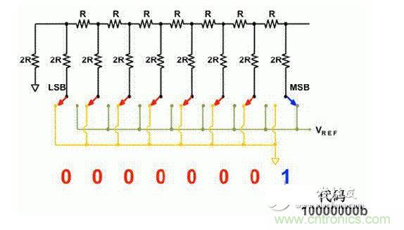 【导读】在DAC基础知识：静态技术规格中，我们探讨了静态技术规格以及它们对DC的偏移、增益和线性等特性的影响。这些特性在平衡双电阻 （R-2R） 和电阻串数模转换器 （DAC） 的各种拓扑结构间是基本一致的。然而，R-2R和电阻串DAC的短时毛刺脉冲干扰方面的表现却有着显著的不同。  我们可以在DAC以工作采样率运行时观察到其动态不是线性。造成动态非线性的原因很多，但是影响最大的是短时毛刺脉冲干扰、转换率/稳定时间和采样抖动。  用户可以在DAC以稳定采样率在其输出范围内运行时观察短时毛刺脉冲干扰。图1显示的是一个16位R-2R DAC，DAC8881上的此类现象。  　　图1  这个16位DAC （R-2R） 输出显示了7FFFh &ndash; 8000h代码变化时的短时毛刺脉冲干扰的特性。  到底发生了什么？  在理想情况下，DAC的输出按照预期的方向从一个电压值移动到下一个电压值。但实际情况中，DAC电路在某些代码到代码转换的过程中具有下冲或过冲特性。  这一特性在每一次代码到代码转换时都不一致。某些转换中产生的下冲或过冲特性会比其它转换更加明显。而短时毛刺脉冲干扰技术规格量化的就是这些特性。DAC短时毛刺脉冲干扰会瞬时输出错误电压来干扰闭环系统。  图2显示的是具有单突短时毛刺脉冲干扰的DAC的示例。一个电阻串DAC产生的通常就是这种类型的短时毛刺脉冲干扰。  　　图2  单突DAC输出短时毛刺脉冲干扰特性。  在图2中，代码转换的位置是从7FFFh到8000h。如果你将这些数变换为二进制形式，需要注意的是这两个十六进制代码的每个位或者从1变换为0，或者从0变换为1。  短时毛刺脉冲干扰技术规格量化了这个毛刺脉冲现象所具有的能量，能量单位为纳伏秒，即nV-sec （GI）。这个短时毛刺脉冲干扰的数量等于曲线下面积的大小。  单突短时毛刺脉冲干扰是由DAC内部开关的不同步造成的。那是什么引起了这一DAC现象呢？原因就是内部DAC开关的同步不总是那么精确。由于集成开关电容充电或放电，你能在DAC的输出上看到这些电荷交换。  R-2R DAC产生两个区域的短时毛刺脉冲干扰错误（图3）。由于出现了双脉冲误差，从负短时毛刺脉冲干扰 （G1） 中减去正短时毛刺脉冲干扰 （G2） 来产生最终的短时毛刺脉冲干扰技术规格。  　　图3  具有R-2R内部结构的DAC表现出双突短时毛刺脉冲干扰  　　图3中的代码转换仍然是从7FFFh至8000h。  为了理解DAC短时毛刺脉冲干扰的源头，我们必须首先定义主进位转换。在主进位转换点上，最高有效位 （MSB）从低变高时， 较低的位从高变为低，反之亦然。其中一个此类代码变换示例就是0111b变为1000b，或者是从1000 000b变为0111 1111b的更加明显的变化。  有些人也许会认为这一现象在DAC的输出表现出巨大的电压变化时出现。实际上，这并不是每个DAC编码机制都会出现的情况。更多细节请见参考文献1。  图4和图5显示了这种类型的毛刺脉冲对一个8位DAC的影响。对于DAC用户来说，这一现象在单个最低有效位 （LSB） 步长时出现，或者在一个5V、8位系统中，在19.5mV步长时出现。  　　图4  在这个8位DAC配置中，此内部开关有7个R-2R引脚被接至VREF，有1个R-2R引脚接地。  　　图5  在这个DAC配置中，此内部开关有1个R-2R引脚被接至VREF，有7个R-2R引脚接地。  在DAC载入代码时，会有两个区域产生输出毛刺脉冲：同时触发多个开关的开关同步和开关电荷转移。  此电阻串DAC具有一个单开关拓扑。一个电阻串DAC抽头连接到巨大电阻串的不同点?？赝绮恍枰鹘簧系亩喔鲎唬虼?，产生毛刺脉冲的可能进性较低?？氐绾山岵桓鼋闲〉拿搪龀?，但是与R-2R结构DAC产生的毛刺脉冲相比就显得微不足道了。  代码转换期间，R-2R DAC具有多个同时开关切换。任何同步的缺失都导致短时间的开关全为高电平或全为低电平，从而使得DAC的电压输出迁移至电压轨。然后这些开关恢复，在相反的方向上产生一个单突短时毛刺脉冲干扰。然后输出稳定。  这些毛刺脉冲的电压位置是完全可预计的。在使用R-2R DAC时，最糟糕的情况是毛刺脉冲误差出现在所有数字位切换，同时仍然用小电压变化进行转换时。在这种情况下，用主进位转换进行DAC代码变化;从代码1000&hellip;变换为0111&hellip;。  检查真实DAC运行状态  现在，我们已经定义了针对短时毛刺脉冲干扰误差的备选代码转换，我们可以仔细观察一下16位DAC8881（R-2R DAC） 和16位DAC8562（电阻串DAC）的R-2R和电阻串DAC短时毛刺脉冲干扰。  在图6中，DAC8881的短时毛刺脉冲干扰为37.7 nV-sec，而DAC8562的短时毛刺脉冲干扰为0.1 nV-sec。在这两张图中，x轴的刻度为500ns/div，而y轴的刻度为50mV/div。  　　图6  R-2R和电阻串短时毛刺脉冲干扰性能  毛刺脉冲消失了  如果存在DAC短时毛刺脉冲干扰问题，用户可以使用外部组件来减小毛刺脉冲幅度（图7a），或者完全消除短时毛刺脉冲干扰能量（图7b。）  图7  用一阶低通滤波器 （a） 或采样/保持解决方案 （b） 来减少短时毛刺脉冲干扰误差。  DAC之后的RC滤波器可减少毛刺脉冲幅度（图7a）。短时毛刺脉冲干扰周期决定了适当的RC比。RC滤波器3dB的频率比短时毛刺脉冲干扰频率提前十倍频。在选择组件时需要确保电阻器的电阻值较低，否则的它将会与电阻负载一起产生一个压降。由于毛刺脉冲能量从不会丢失，执行单极低通滤波器的代价就是在稳定时间加长的同时误差被分布在更长的时间段内。  第二种方法是使用一个采样/保持电容器和放大器（图7b）。外部开关和放大器消除了 DAC内部开关产生的毛刺脉冲，从而获得较小的采样/保持 （S/H） 开关瞬态。在这个设计中，开关在DAC的整个主进位转换期间保持打开状态。一旦转换完成，开关关闭，从而在CH采样电容器上设定新输出电压。当DAC准备升级其输出时，此电容器在外部开关打开时继续保持新电压。这个解决方案成本较高，也会占据更多的板级空间，但能够在不增加稳定时间的情况下减少/消除毛刺脉冲。  结论  短时毛刺脉冲干扰是一个非常重要的动态非线性的DAC特性，你将会在器件以工作采样率运行时遇到这个问题。但是，这只是冰山一角。影响高速电路的其它因素还有转换率和稳定时间。请随时关注下一篇与这一主题相关的文章。