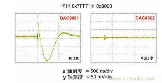 【导读】在DAC基础知识：静态技术规格中，我们探讨了静态技术规格以及它们对DC的偏移、增益和线性等特性的影响。这些特性在平衡双电阻 （R-2R） 和电阻串数模转换器 （DAC） 的各种拓扑结构间是基本一致的。然而，R-2R和电阻串DAC的短时毛刺脉冲干扰方面的表现却有着显著的不同。  我们可以在DAC以工作采样率运行时观察到其动态不是线性。造成动态非线性的原因很多，但是影响最大的是短时毛刺脉冲干扰、转换率/稳定时间和采样抖动。  用户可以在DAC以稳定采样率在其输出范围内运行时观察短时毛刺脉冲干扰。图1显示的是一个16位R-2R DAC，DAC8881上的此类现象。  　　图1  这个16位DAC （R-2R） 输出显示了7FFFh &ndash; 8000h代码变化时的短时毛刺脉冲干扰的特性。  到底发生了什么？  在理想情况下，DAC的输出按照预期的方向从一个电压值移动到下一个电压值。但实际情况中，DAC电路在某些代码到代码转换的过程中具有下冲或过冲特性。  这一特性在每一次代码到代码转换时都不一致。某些转换中产生的下冲或过冲特性会比其它转换更加明显。而短时毛刺脉冲干扰技术规格量化的就是这些特性。DAC短时毛刺脉冲干扰会瞬时输出错误电压来干扰闭环系统。  图2显示的是具有单突短时毛刺脉冲干扰的DAC的示例。一个电阻串DAC产生的通常就是这种类型的短时毛刺脉冲干扰。  　　图2  单突DAC输出短时毛刺脉冲干扰特性。  在图2中，代码转换的位置是从7FFFh到8000h。如果你将这些数变换为二进制形式，需要注意的是这两个十六进制代码的每个位或者从1变换为0，或者从0变换为1。  短时毛刺脉冲干扰技术规格量化了这个毛刺脉冲现象所具有的能量，能量单位为纳伏秒，即nV-sec （GI）。这个短时毛刺脉冲干扰的数量等于曲线下面积的大小。  单突短时毛刺脉冲干扰是由DAC内部开关的不同步造成的。那是什么引起了这一DAC现象呢？原因就是内部DAC开关的同步不总是那么精确。由于集成开关电容充电或放电，你能在DAC的输出上看到这些电荷交换。  R-2R DAC产生两个区域的短时毛刺脉冲干扰错误（图3）。由于出现了双脉冲误差，从负短时毛刺脉冲干扰 （G1） 中减去正短时毛刺脉冲干扰 （G2） 来产生最终的短时毛刺脉冲干扰技术规格。  　　图3  具有R-2R内部结构的DAC表现出双突短时毛刺脉冲干扰  　　图3中的代码转换仍然是从7FFFh至8000h。  为了理解DAC短时毛刺脉冲干扰的源头，我们必须首先定义主进位转换。在主进位转换点上，最高有效位 （MSB）从低变高时， 较低的位从高变为低，反之亦然。其中一个此类代码变换示例就是0111b变为1000b，或者是从1000 000b变为0111 1111b的更加明显的变化。  有些人也许会认为这一现象在DAC的输出表现出巨大的电压变化时出现。实际上，这并不是每个DAC编码机制都会出现的情况。更多细节请见参考文献1。  图4和图5显示了这种类型的毛刺脉冲对一个8位DAC的影响。对于DAC用户来说，这一现象在单个最低有效位 （LSB） 步长时出现，或者在一个5V、8位系统中，在19.5mV步长时出现。  　　图4  在这个8位DAC配置中，此内部开关有7个R-2R引脚被接至VREF，有1个R-2R引脚接地。  　　图5  在这个DAC配置中，此内部开关有1个R-2R引脚被接至VREF，有7个R-2R引脚接地。  在DAC载入代码时，会有两个区域产生输出毛刺脉冲：同时触发多个开关的开关同步和开关电荷转移。  此电阻串DAC具有一个单开关拓扑。一个电阻串DAC抽头连接到巨大电阻串的不同点。开关网络不需要主进位上的多个转换，因此，产生毛刺脉冲的可能进性较低?？氐绾山岵桓鼋闲〉拿搪龀澹怯隦-2R结构DAC产生的毛刺脉冲相比就显得微不足道了。  代码转换期间，R-2R DAC具有多个同时开关切换。任何同步的缺失都导致短时间的开关全为高电平或全为低电平，从而使得DAC的电压输出迁移至电压轨。然后这些开关恢复，在相反的方向上产生一个单突短时毛刺脉冲干扰。然后输出稳定。  这些毛刺脉冲的电压位置是完全可预计的。在使用R-2R DAC时，最糟糕的情况是毛刺脉冲误差出现在所有数字位切换，同时仍然用小电压变化进行转换时。在这种情况下，用主进位转换进行DAC代码变化;从代码1000&hellip;变换为0111&hellip;。  检查真实DAC运行状态  现在，我们已经定义了针对短时毛刺脉冲干扰误差的备选代码转换，我们可以仔细观察一下16位DAC8881（R-2R DAC） 和16位DAC8562（电阻串DAC）的R-2R和电阻串DAC短时毛刺脉冲干扰。  在图6中，DAC8881的短时毛刺脉冲干扰为37.7 nV-sec，而DAC8562的短时毛刺脉冲干扰为0.1 nV-sec。在这两张图中，x轴的刻度为500ns/div，而y轴的刻度为50mV/div。  　　图6  R-2R和电阻串短时毛刺脉冲干扰性能  毛刺脉冲消失了  如果存在DAC短时毛刺脉冲干扰问题，用户可以使用外部组件来减小毛刺脉冲幅度（图7a），或者完全消除短时毛刺脉冲干扰能量（图7b。）  图7  用一阶低通滤波器 （a） 或采样/保持解决方案 （b） 来减少短时毛刺脉冲干扰误差。  DAC之后的RC滤波器可减少毛刺脉冲幅度（图7a）。短时毛刺脉冲干扰周期决定了适当的RC比。RC滤波器3dB的频率比短时毛刺脉冲干扰频率提前十倍频。在选择组件时需要确保电阻器的电阻值较低，否则的它将会与电阻负载一起产生一个压降。由于毛刺脉冲能量从不会丢失，执行单极低通滤波器的代价就是在稳定时间加长的同时误差被分布在更长的时间段内。  第二种方法是使用一个采样/保持电容器和放大器（图7b）。外部开关和放大器消除了 DAC内部开关产生的毛刺脉冲，从而获得较小的采样/保持 （S/H） 开关瞬态。在这个设计中，开关在DAC的整个主进位转换期间保持打开状态。一旦转换完成，开关关闭，从而在CH采样电容器上设定新输出电压。当DAC准备升级其输出时，此电容器在外部开关打开时继续保持新电压。这个解决方案成本较高，也会占据更多的板级空间，但能够在不增加稳定时间的情况下减少/消除毛刺脉冲。  结论  短时毛刺脉冲干扰是一个非常重要的动态非线性的DAC特性，你将会在器件以工作采样率运行时遇到这个问题。但是，这只是冰山一角。影响高速电路的其它因素还有转换率和稳定时间。请随时关注下一篇与这一主题相关的文章。