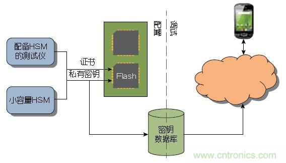 图2： 大量器件可以在测试期间由Atmel这样的器件制造商或授权组装厂预先配置。少量器件可以使用Atmel的工具包进行配置，无需购买HSM 。