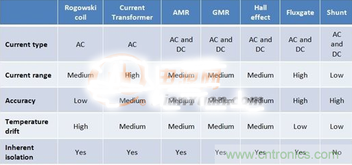 这几种电流检测方式，你想选哪种？