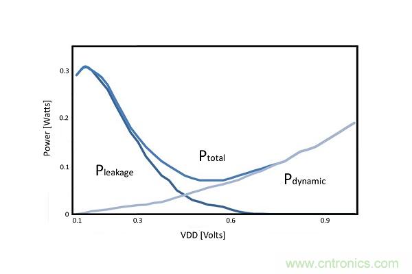 能量采集&mdash;&mdash;物联网传感器设计的不二选择