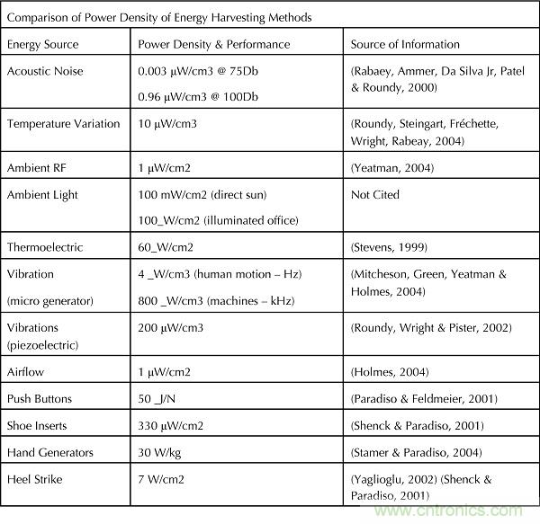 能量采集&mdash;&mdash;物联网传感器设计的不二选择