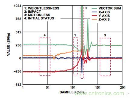 图6 意外跌倒过程中的加速度变化曲线