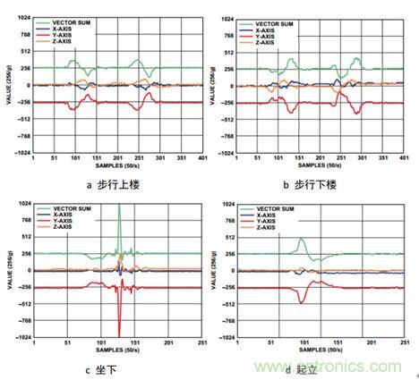 图5 不同运动过程中的加速度变化曲线