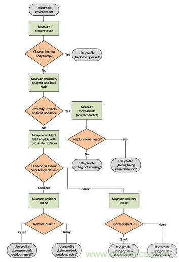 图2：这种决策树可以用来判断最合适的通知方式。