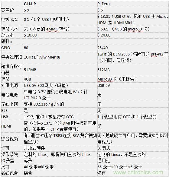 C.H.I.P. 和 Pi Zero超微型电脑&mdash;&mdash;谁才是创客们心里的 No.1？