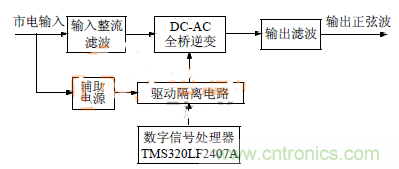 简析:基于DSP技术的三相逆变电源设计
