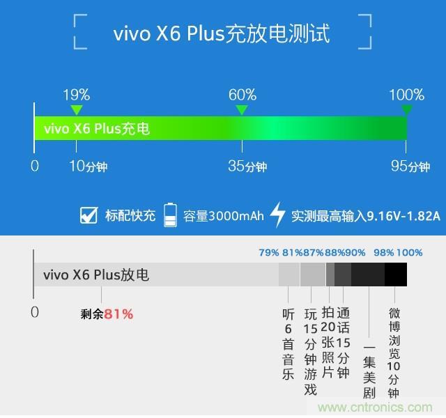 Hi-Fi革命！vivo X6 Plus深度评测：够快才畅快
