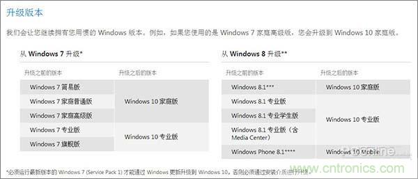 实战免费升Win10：该怪360/腾讯猪队友，还是骂微软在&ldquo;坑爹&rdquo;？