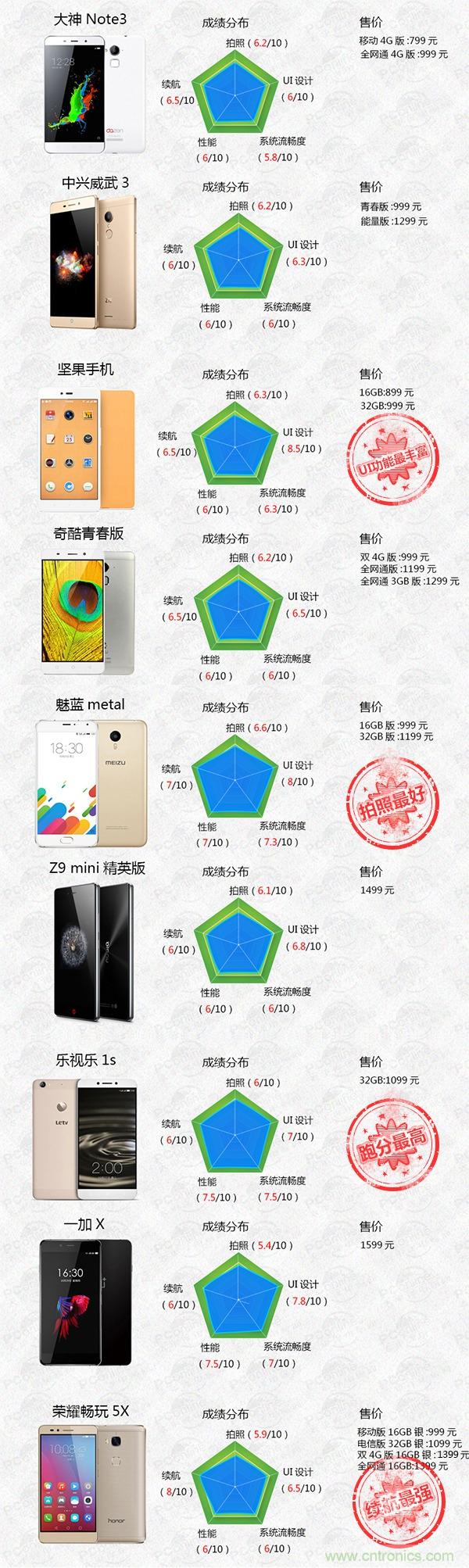 2015年9款千元智能手机横评：谁才是红海霸主？