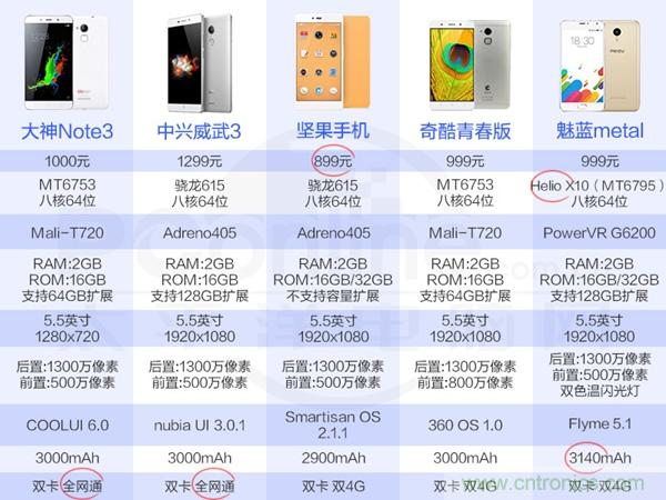 2015年9款千元智能手机横评：谁才是红海霸主？