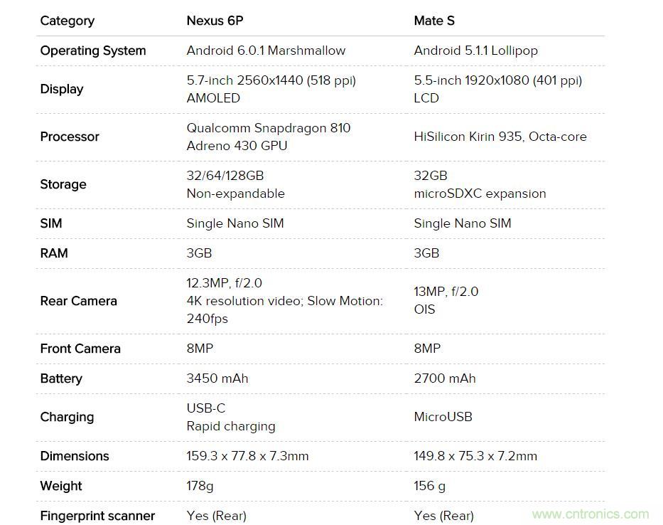 华为Mate S与Nexus 6P横评：&ldquo;本是同根生，相煎何太急&rdquo;