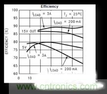 电源管理芯片效率不高，怎么解决？