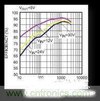 电源管理芯片效率不高，怎么解决？