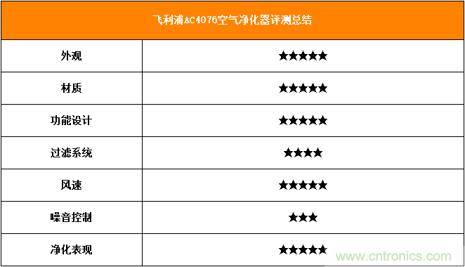 飞利浦AC4076空气净化器评测:让畅快呼吸不再是奢望