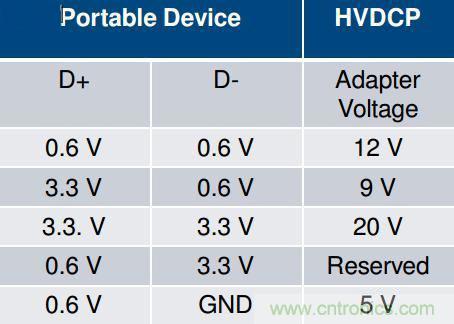 手机快充技术全面来袭，该如何选择合适的充电方案