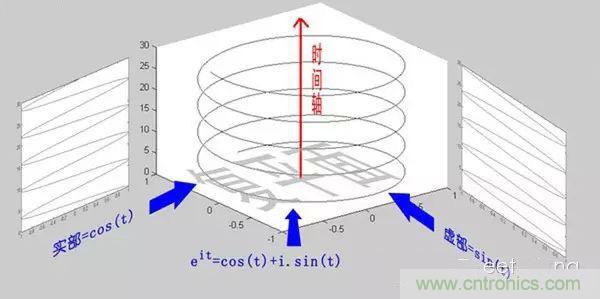 看了这篇文章你还不懂傅里叶变换，那就真无解了！