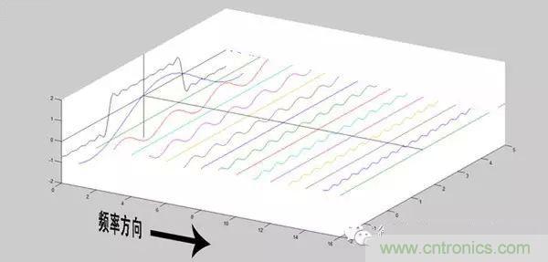 看了这篇文章你还不懂傅里叶变换，那就真无解了！