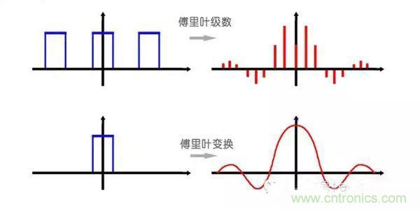 看了这篇文章你还不懂傅里叶变换，那就真无解了！