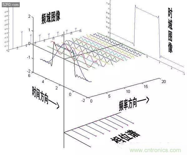 看了这篇文章你还不懂傅里叶变换，那就真无解了！