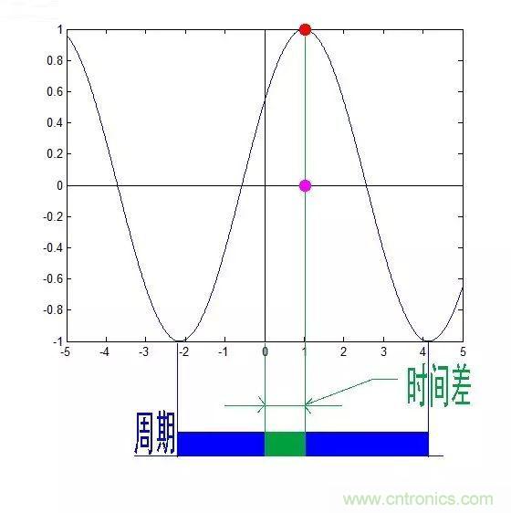 看了这篇文章你还不懂傅里叶变换，那就真无解了！