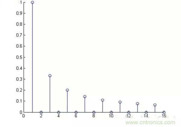 看了这篇文章你还不懂傅里叶变换，那就真无解了！