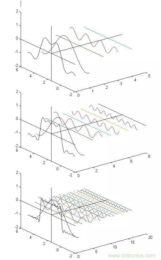 看了这篇文章你还不懂傅里叶变换，那就真无解了！