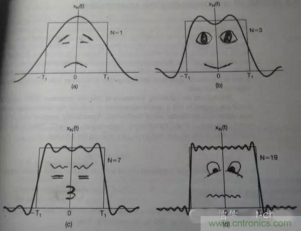看了这篇文章你还不懂傅里叶变换，那就真无解了！