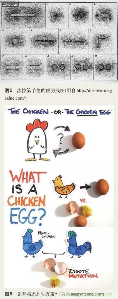 电磁理论的&ldquo;鸡生蛋，蛋生鸡&rdquo;原理解析