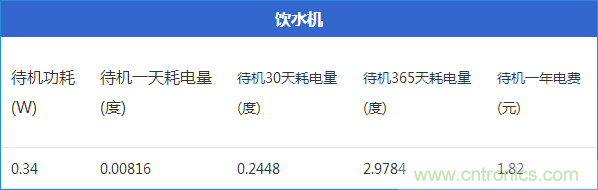 九大家电待机功耗实测：最耗电的居然是它！