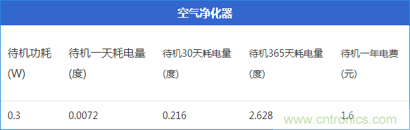 九大家电待机功耗实测：最耗电的居然是它！