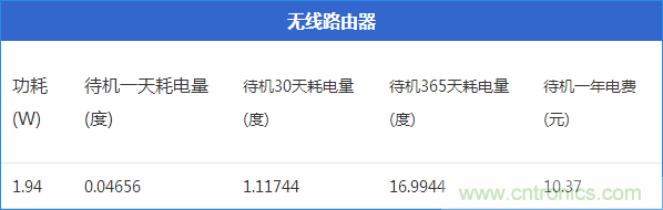 九大家电待机功耗实测：最耗电的居然是它！