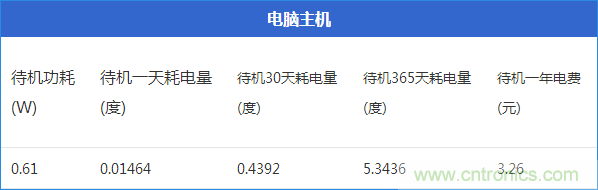九大家电待机功耗大起底：最耗电的居然是它！