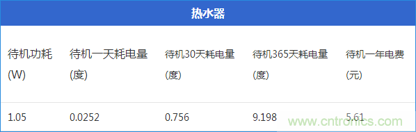 九大家电待机功耗大起底：最耗电的居然是它！