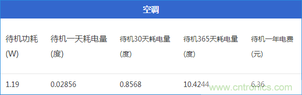 九大家电待机功耗大起底：最耗电的居然是它！